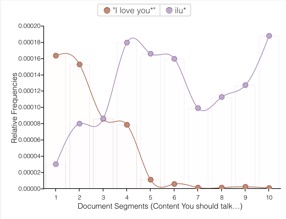 A line graph of text messages 'ilu' and 'i love you'.